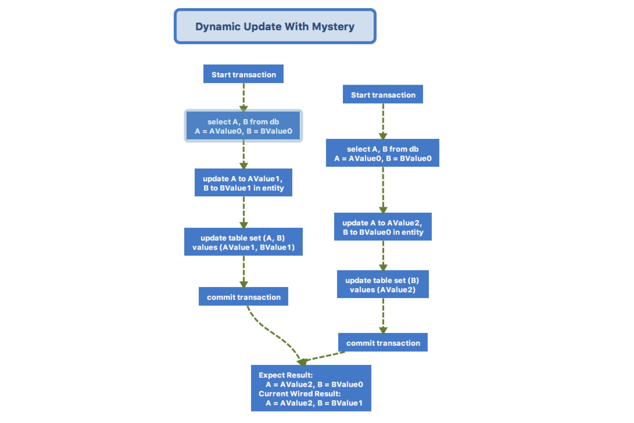 dynamic-update-mystery